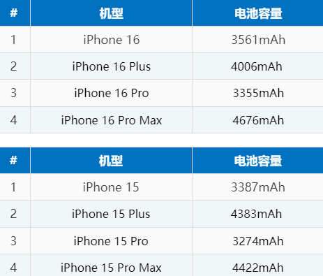 顺昌苹果16电池维修分享iPhone16系列电池容量是多少 